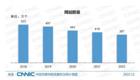 5年中国网站数量下降30%：2022年仅剩387万