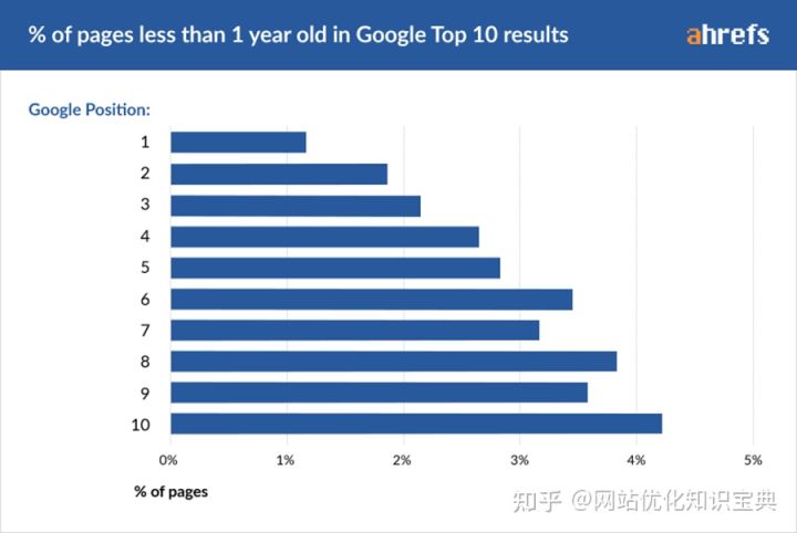 SEO 优化关键词谷歌排名 TOP 情况前面简单分析排在 Top1