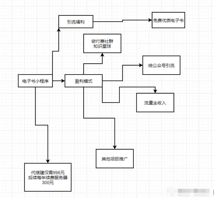 K 网独家首发价值 8k 的电子书小程序源码