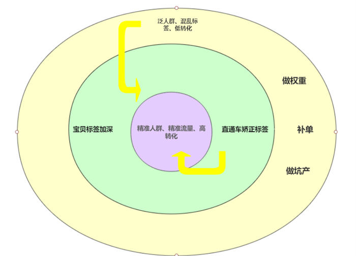 淘宝流量如何获取：搜索、推荐、标签，终成爆款 淘宝 电商 经验心得 第 2 张