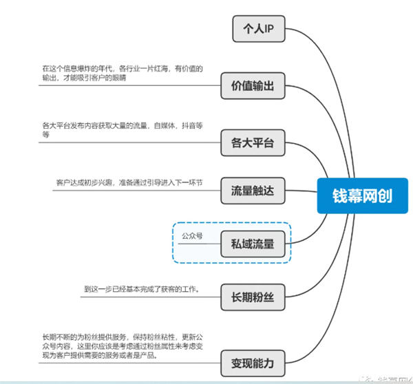 坚持价值输出之打造个人 IP——实战操作