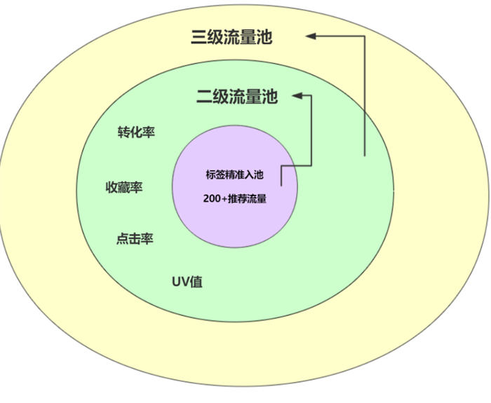 淘宝流量如何获取：搜索、推荐、标签，终成爆款 淘宝 电商 经验心得 第 3 张