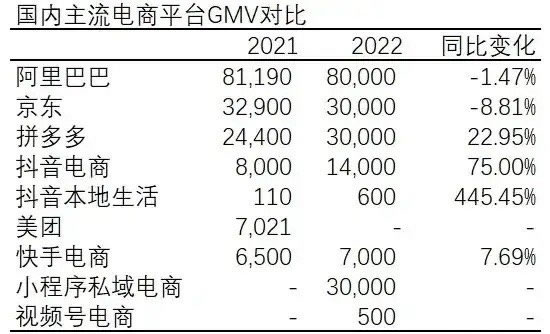 2022 年中国前 10 电商 GMV 总结 电商 微新闻 第 1 张