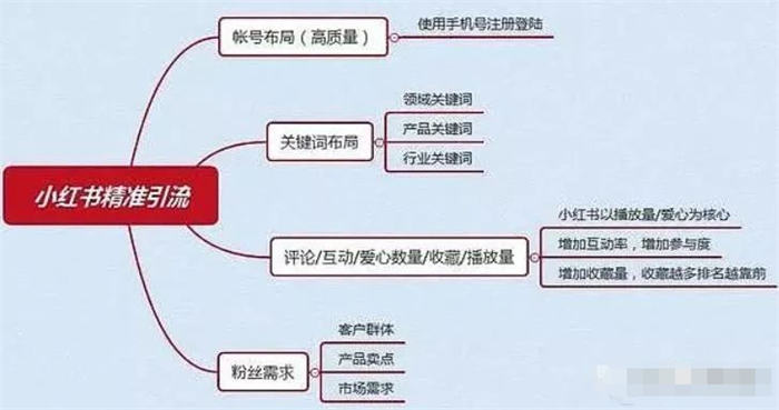 小红书自媒体流量变现项目介绍 网赚 小红书 自媒体 好文分享 第 2 张